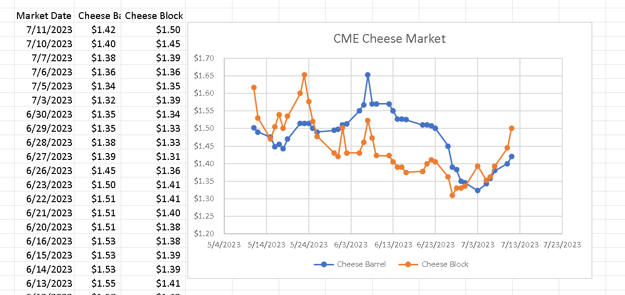 example of CME Cheese Block and CME Cheese Barrel Reports that can be produced using Otter Foods Raw Data.